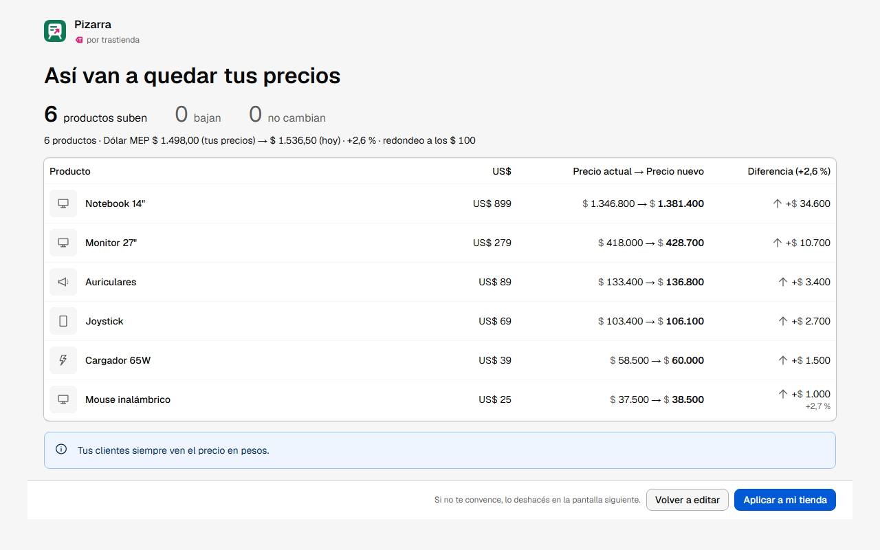 Pizarra en una tienda simulada, con datos de ejemplo: la vista previa “Así van a quedar tus precios”, con seis productos que suben con el dólar MEP.